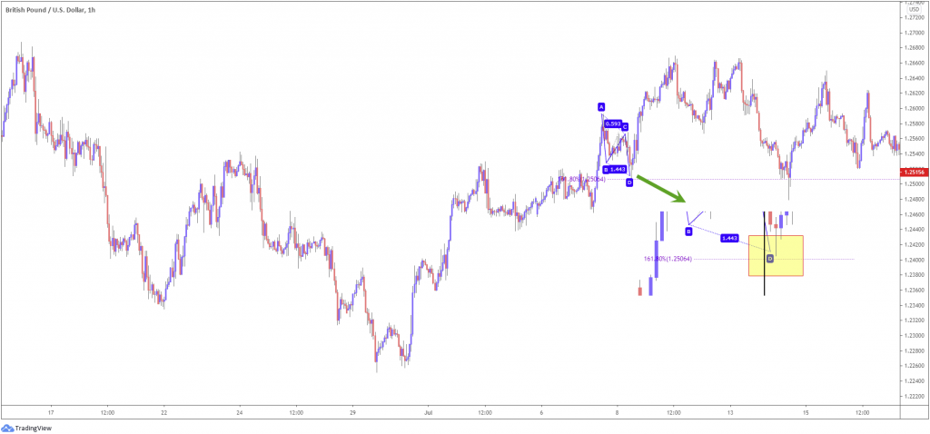 Harmonic Patterns: What is an AB=CD Formation? | IC Markets | Official Blog