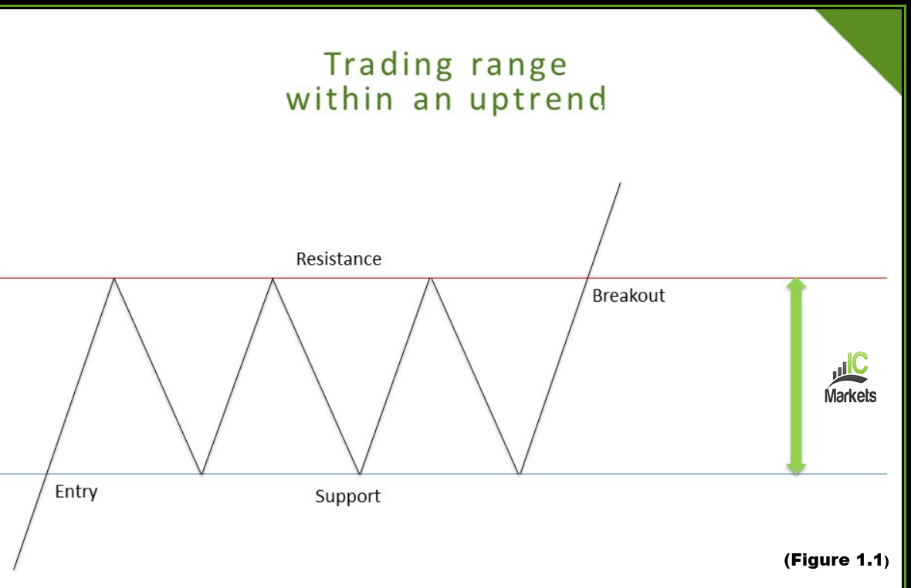 A Primer to Understanding Basic Chart Patterns | IC Markets | Official Blog