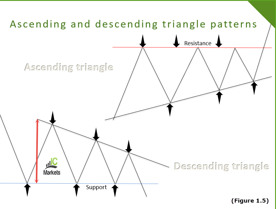 A Primer to Understanding Basic Chart Patterns | IC Markets | Official Blog
