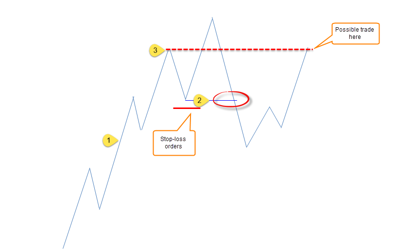 The Quasimodo Pattern | IC Markets | Official Blog