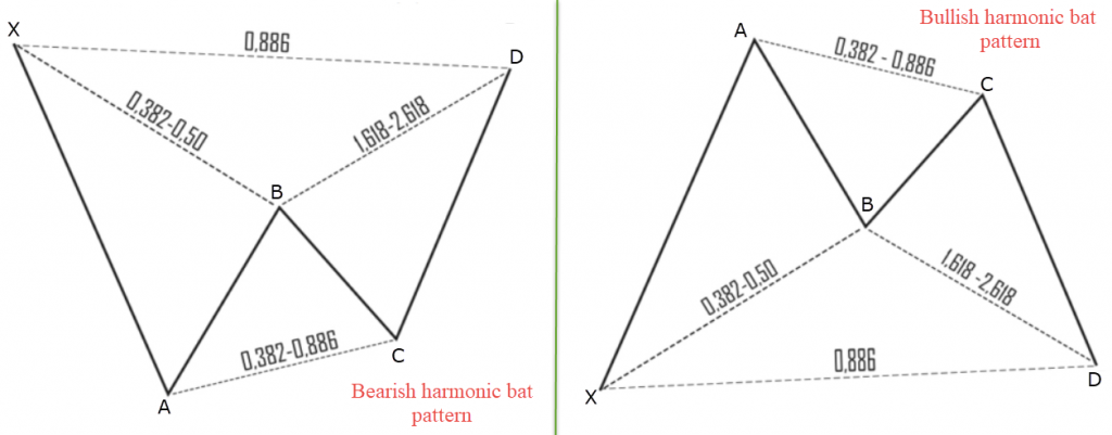 Using Fibonacci levels in Your Trading | IC Markets | Official Blog