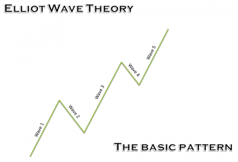 A Primer to Elliot Wave Theory | IC Markets | Official Blog