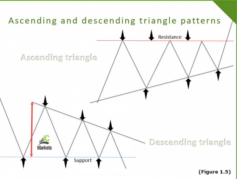 A Primer to Understanding Basic Chart Patterns | IC Markets | Official Blog