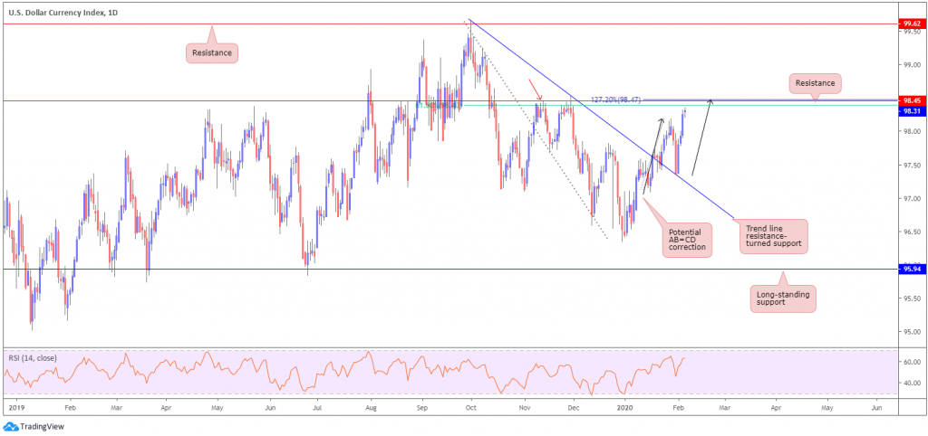 Technical analysis 