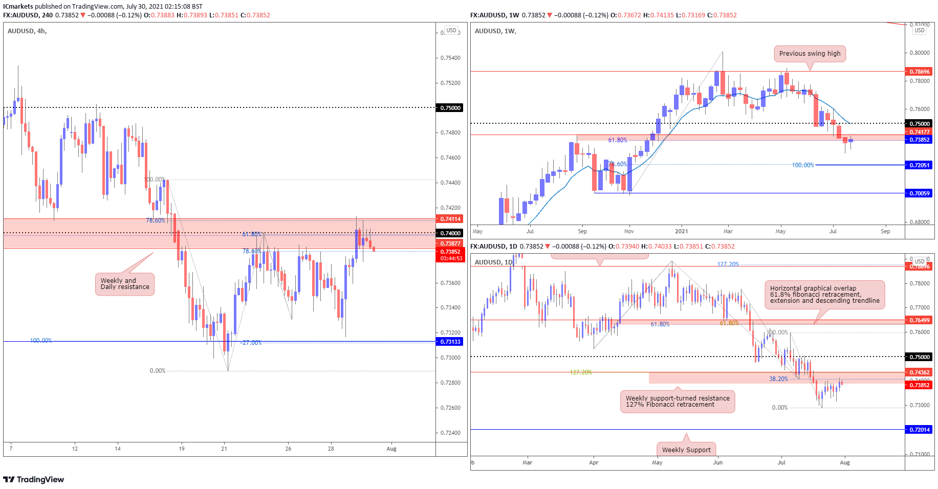 Friday 30th July 2021: Technical Outlook and Review – IC Markets ...