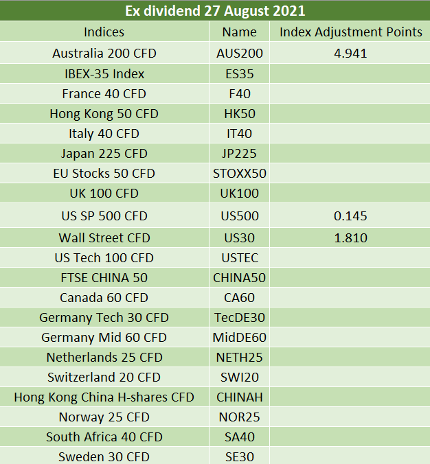 Ex dividend 27/08/2021 – IC Markets | Official Blog