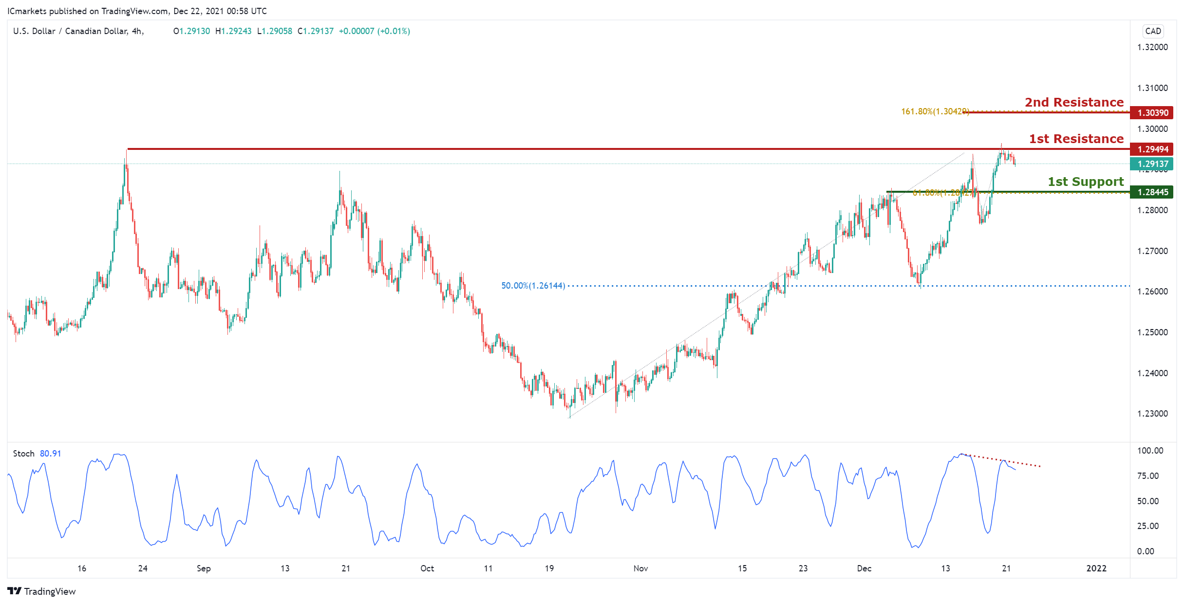 Wednesday 22nd December 2021 : Technical Outlook and Review | IC ...